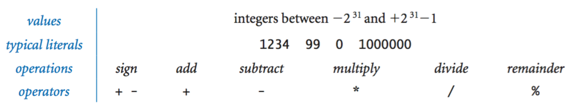 int data type